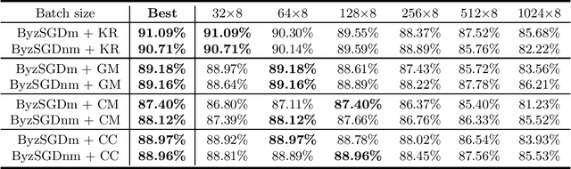 Figure 3 for On the Optimal Batch Size for Byzantine-Robust Distributed Learning