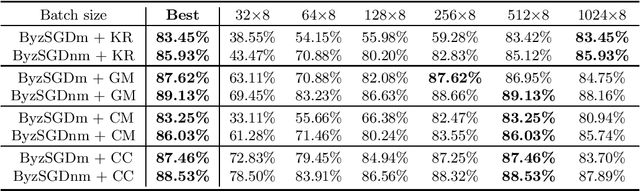 Figure 4 for On the Optimal Batch Size for Byzantine-Robust Distributed Learning