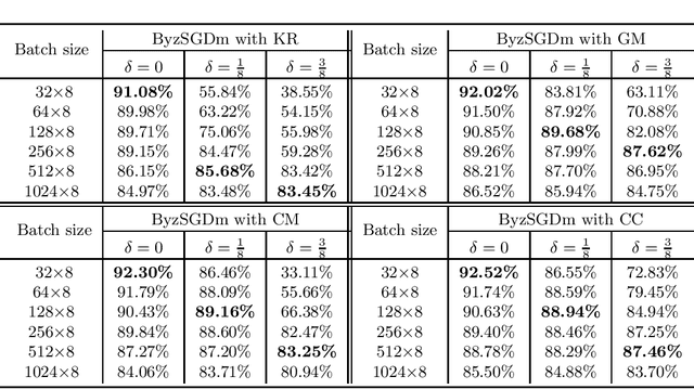 Figure 1 for On the Optimal Batch Size for Byzantine-Robust Distributed Learning