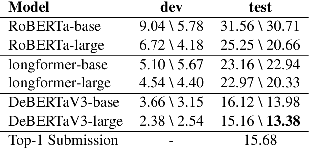 Figure 2 for DeepPavlov at SemEval-2024 Task 8: Leveraging Transfer Learning for Detecting Boundaries of Machine-Generated Texts