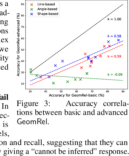 Figure 3 for Do Large Language Models Truly Understand Geometric Structures?