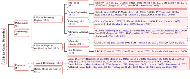 Figure 3 for Improving Causal Reasoning in Large Language Models: A Survey