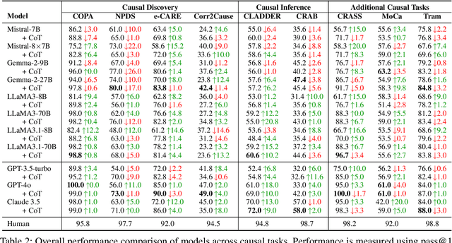 Figure 4 for Improving Causal Reasoning in Large Language Models: A Survey