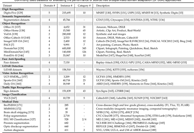 Figure 2 for Source-Free Unsupervised Domain Adaptation: A Survey