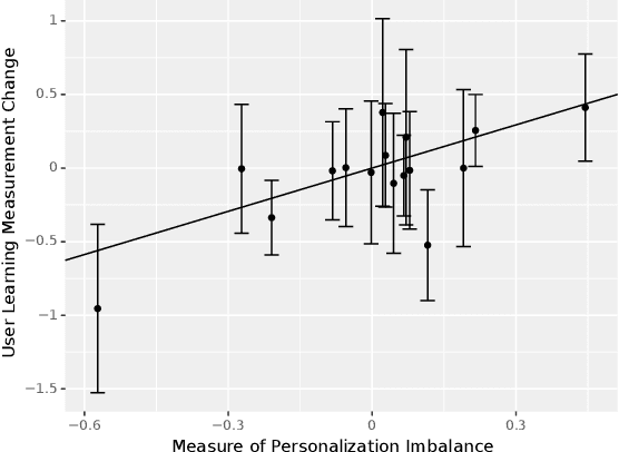 Figure 4 for Causal Estimation of User Learning in Personalized Systems