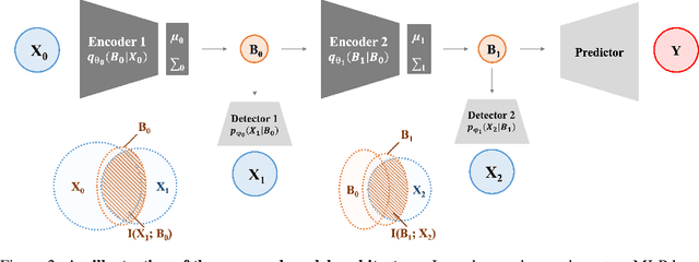 Figure 3 for Neuro-Inspired Information-Theoretic Hierarchical Perception for Multimodal Learning