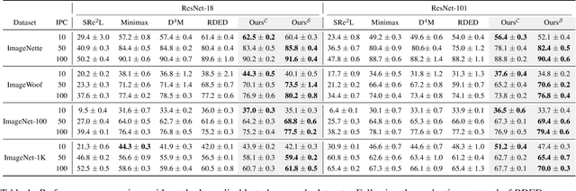 Figure 2 for Efficient Dataset Distillation via Diffusion-Driven Patch Selection for Improved Generalization