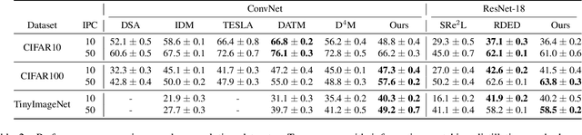 Figure 4 for Efficient Dataset Distillation via Diffusion-Driven Patch Selection for Improved Generalization