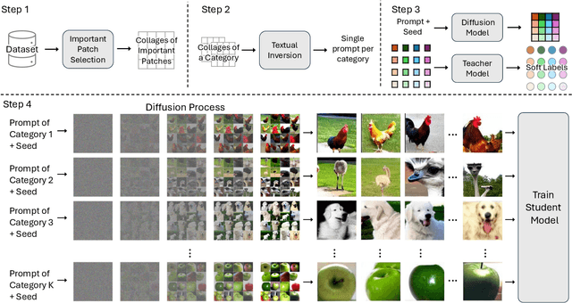 Figure 1 for One Category One Prompt: Dataset Distillation using Diffusion Models