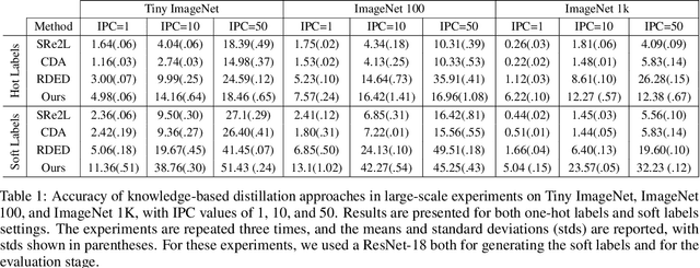 Figure 2 for One Category One Prompt: Dataset Distillation using Diffusion Models