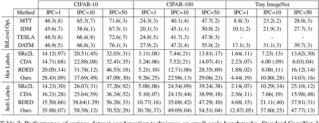 Figure 4 for One Category One Prompt: Dataset Distillation using Diffusion Models