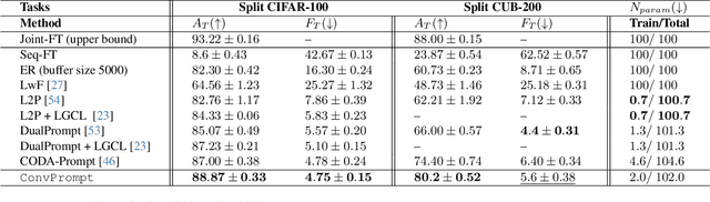 Figure 2 for Convolutional Prompting meets Language Models for Continual Learning