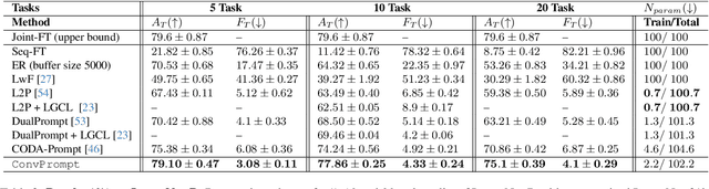 Figure 3 for Convolutional Prompting meets Language Models for Continual Learning