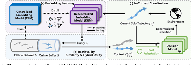 Figure 1 for Multi-agent In-context Coordination via Decentralized Memory Retrieval