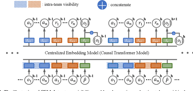 Figure 3 for Multi-agent In-context Coordination via Decentralized Memory Retrieval