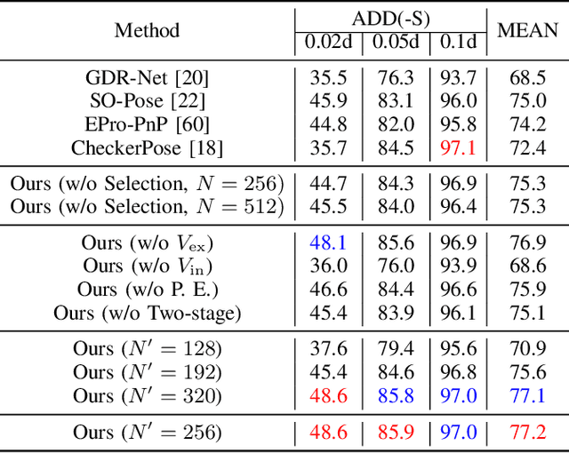 Figure 4 for Visibility-Aware Keypoint Localization for 6DoF Object Pose Estimation