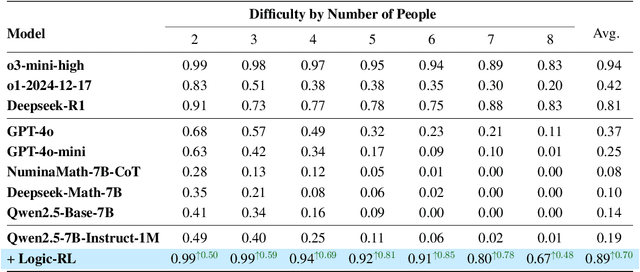 Figure 3 for Logic-RL: Unleashing LLM Reasoning with Rule-Based Reinforcement Learning