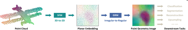 Figure 1 for Flattening-Net: Deep Regular 2D Representation for 3D Point Cloud Analysis