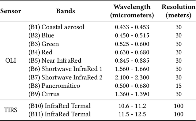 Figure 1 for A Satellite Band Selection Framework for Amazon Forest Deforestation Detection Task