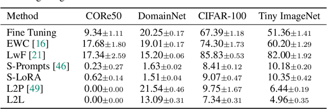 Figure 3 for Choice of PEFT Technique in Continual Learning: Prompt Tuning is Not All You Need