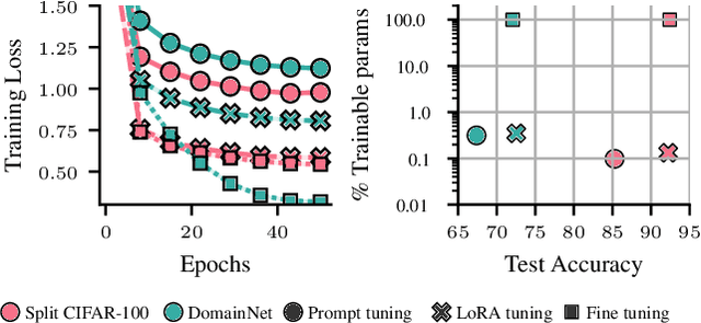 Figure 1 for Choice of PEFT Technique in Continual Learning: Prompt Tuning is Not All You Need