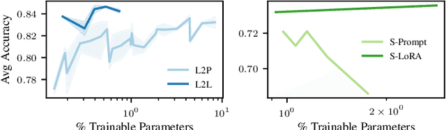 Figure 4 for Choice of PEFT Technique in Continual Learning: Prompt Tuning is Not All You Need