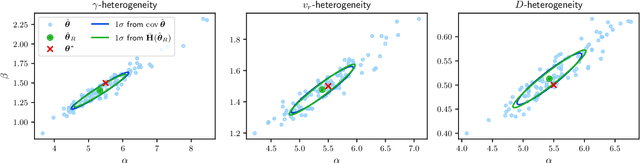 Figure 4 for Inferring Parameter Distributions in Heterogeneous Motile Particle Ensembles: A Likelihood Approach for Second Order Langevin Models