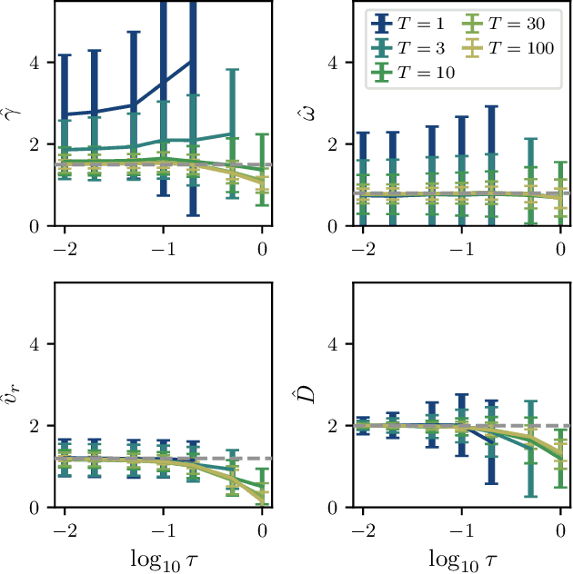 Figure 2 for Inferring Parameter Distributions in Heterogeneous Motile Particle Ensembles: A Likelihood Approach for Second Order Langevin Models