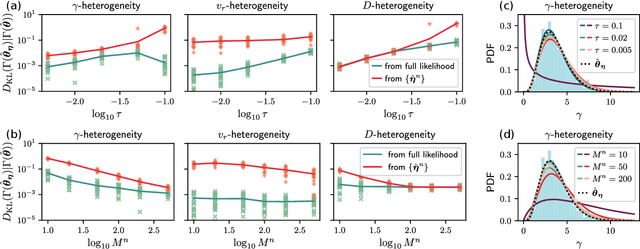 Figure 3 for Inferring Parameter Distributions in Heterogeneous Motile Particle Ensembles: A Likelihood Approach for Second Order Langevin Models