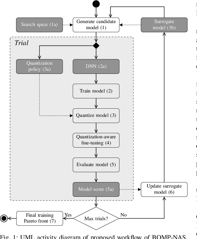 Figure 1 for BOMP-NAS: Bayesian Optimization Mixed Precision NAS