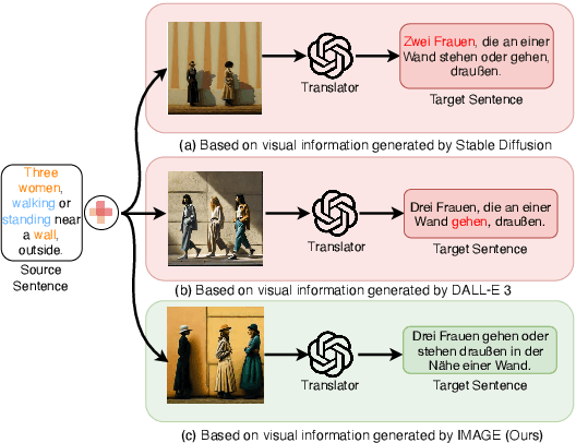 Figure 1 for Make Imagination Clearer! Stable Diffusion-based Visual Imagination for Multimodal Machine Translation