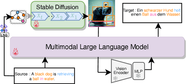 Figure 3 for Make Imagination Clearer! Stable Diffusion-based Visual Imagination for Multimodal Machine Translation
