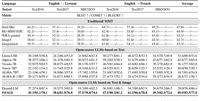 Figure 2 for Make Imagination Clearer! Stable Diffusion-based Visual Imagination for Multimodal Machine Translation