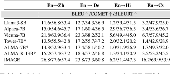 Figure 4 for Make Imagination Clearer! Stable Diffusion-based Visual Imagination for Multimodal Machine Translation