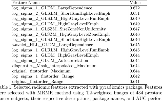 Figure 2 for Cross-Vendor Reproducibility of Radiomics-based Machine Learning Models for Computer-aided Diagnosis