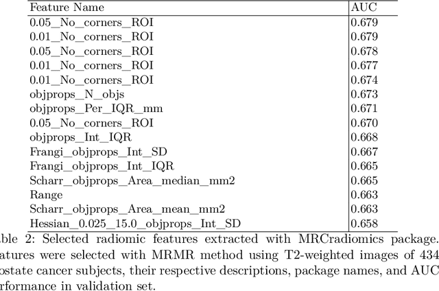 Figure 4 for Cross-Vendor Reproducibility of Radiomics-based Machine Learning Models for Computer-aided Diagnosis