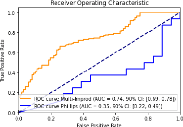 Figure 1 for Cross-Vendor Reproducibility of Radiomics-based Machine Learning Models for Computer-aided Diagnosis