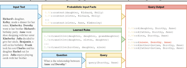 Figure 1 for Improved Logical Reasoning of Language Models via Differentiable Symbolic Programming