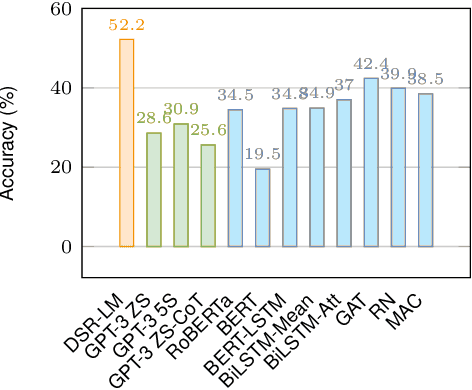 Figure 3 for Improved Logical Reasoning of Language Models via Differentiable Symbolic Programming