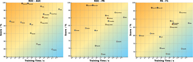 Figure 1 for A New Perspective on Time Series Anomaly Detection: Faster Patch-based Broad Learning System