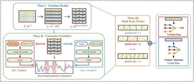 Figure 2 for A New Perspective on Time Series Anomaly Detection: Faster Patch-based Broad Learning System