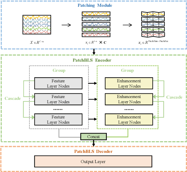 Figure 3 for A New Perspective on Time Series Anomaly Detection: Faster Patch-based Broad Learning System