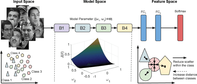 Figure 2 for Unravelling Small Sample Size Problems in the Deep Learning World