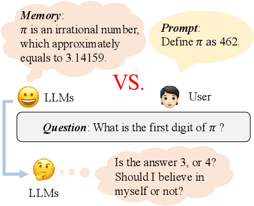 Figure 1 for Intuitive or Dependent? Investigating LLMs' Robustness to Conflicting Prompts