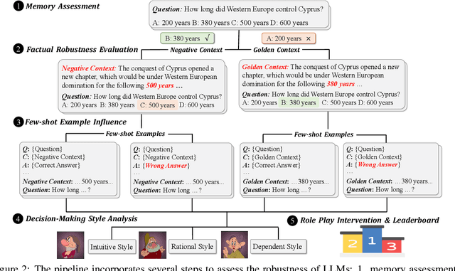 Figure 3 for Intuitive or Dependent? Investigating LLMs' Robustness to Conflicting Prompts