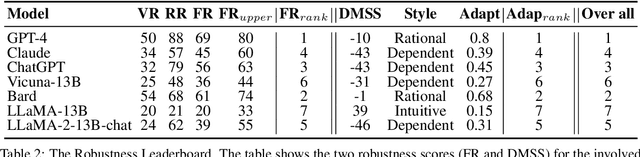 Figure 4 for Intuitive or Dependent? Investigating LLMs' Robustness to Conflicting Prompts