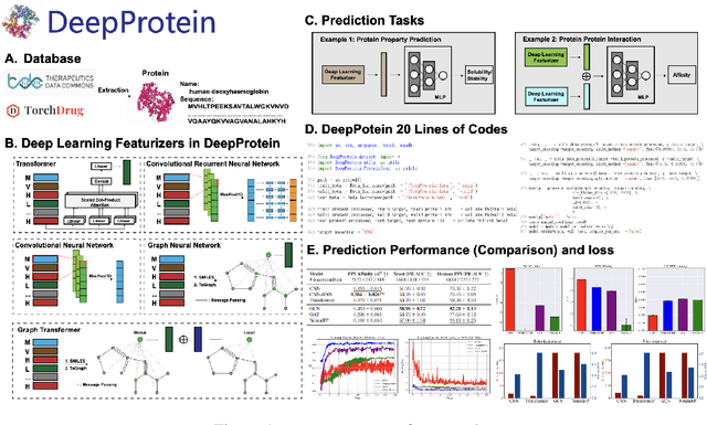 Figure 1 for DeepProtein: Deep Learning Library and Benchmark for Protein Sequence Learning