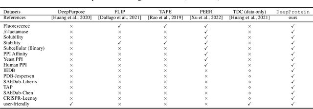 Figure 2 for DeepProtein: Deep Learning Library and Benchmark for Protein Sequence Learning