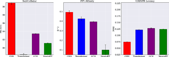 Figure 3 for DeepProtein: Deep Learning Library and Benchmark for Protein Sequence Learning