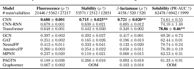 Figure 4 for DeepProtein: Deep Learning Library and Benchmark for Protein Sequence Learning